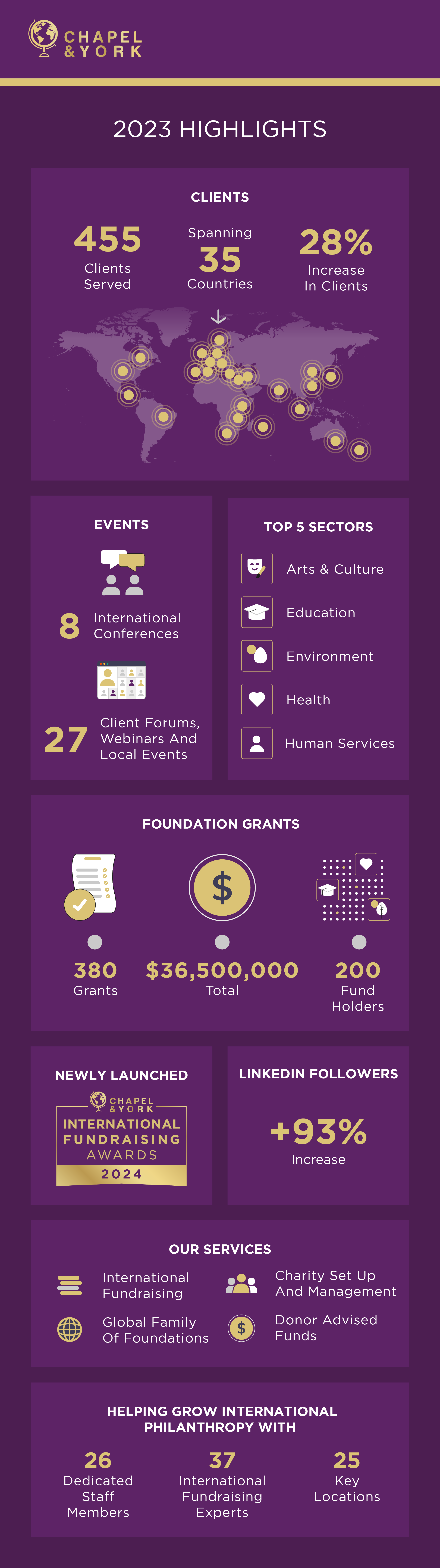 Chapel and York international fundraising Infographic